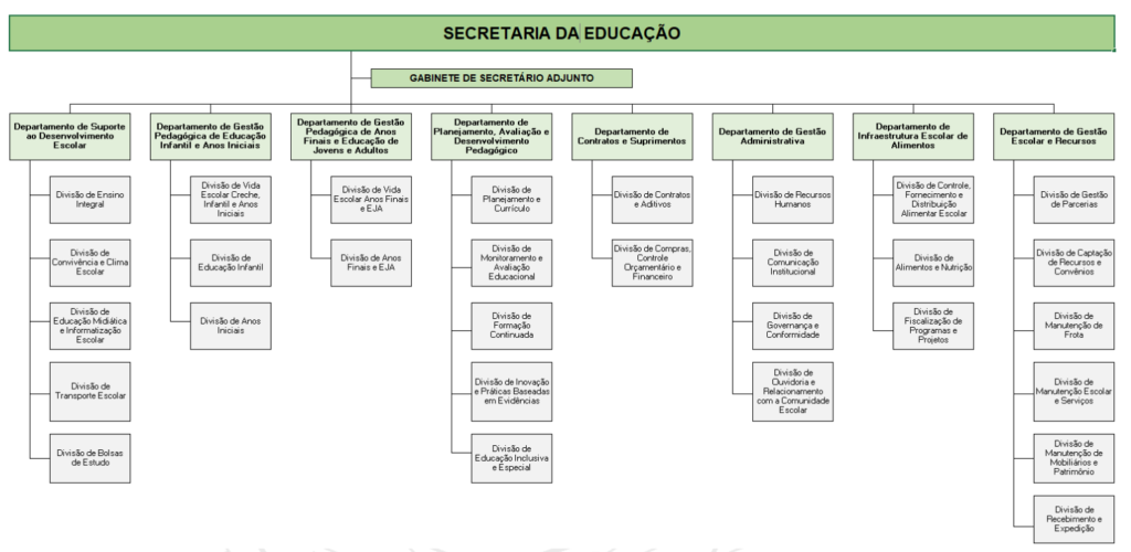 Nova Estrutura da Secretaria da Educação de Valinhos