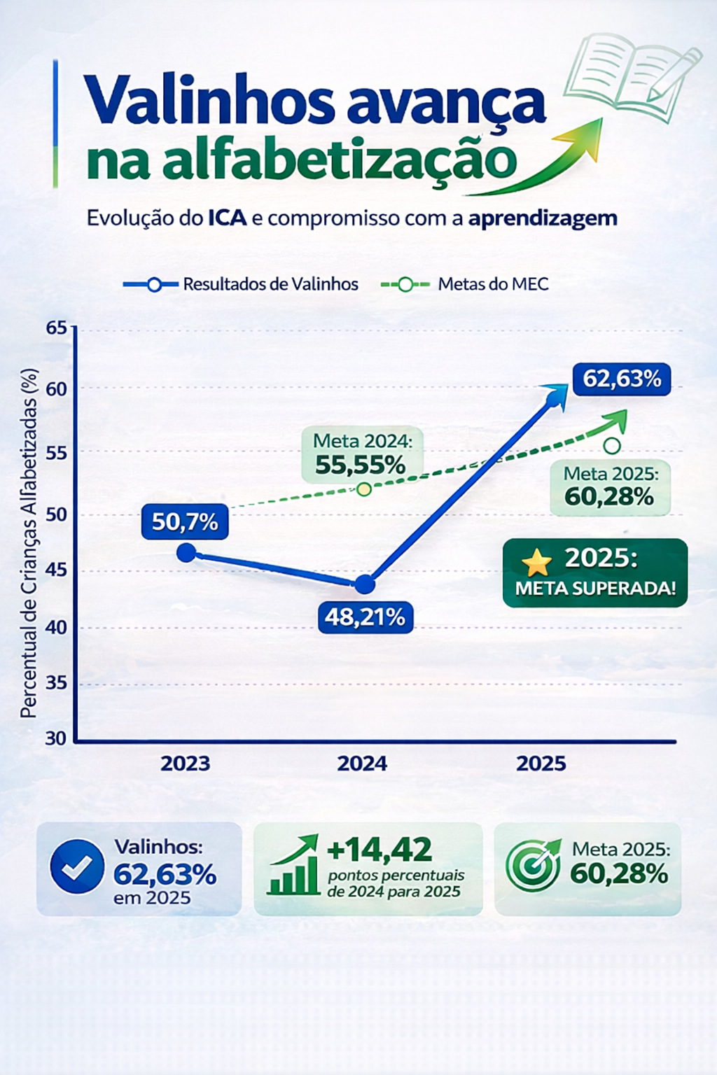 Valinhos avança na alfabetização em 2025